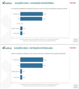 A pesquisa foi realizada pela Futura para o Banco Modal S/A. A amostra foi do tipo não probabilística e contemplou 2.000 entrevistas, com margem de erro de 2,2 pontos percentuais para mais ou para menos e confiabilidade de 95%.